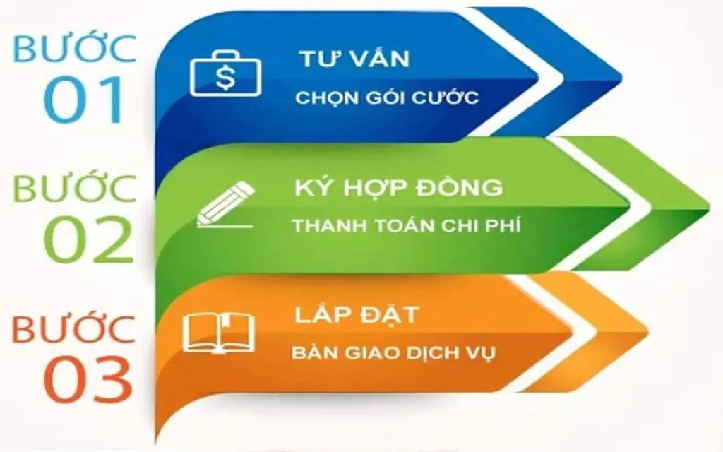 quy trinh lap dat internet viettel