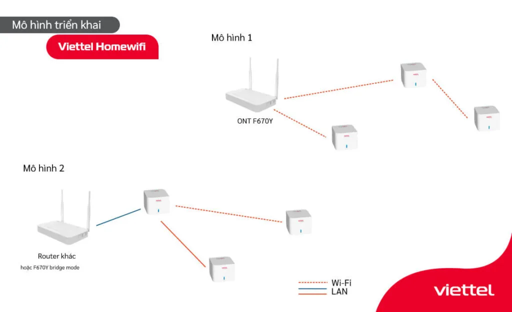 Cài đặt home wifi Viettel