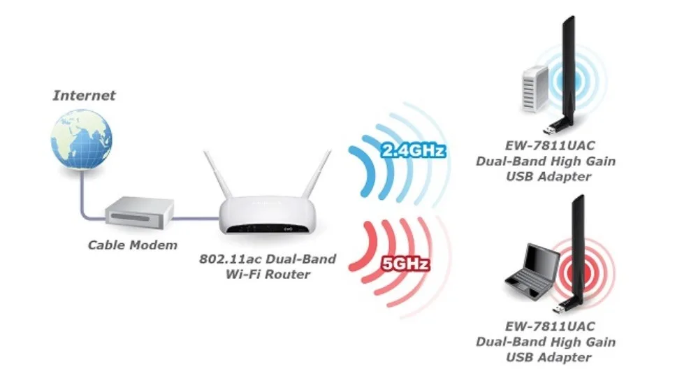 cach hoat dong cua modem wifi 2 bang tan kep
