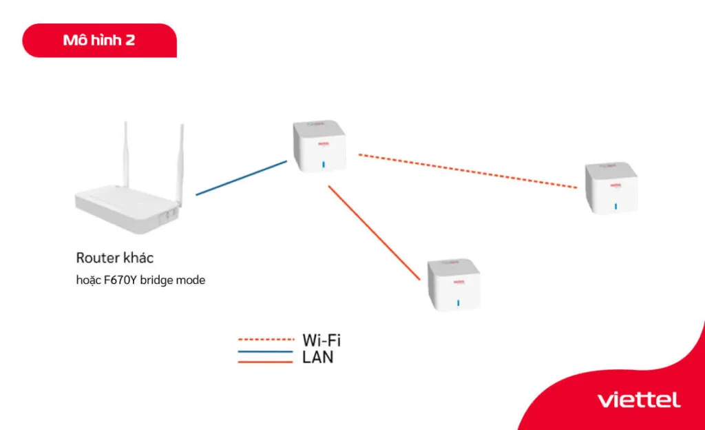 Sử dụng router mesh h196a