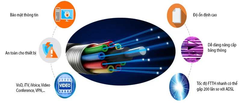 Ưu điểm của cáp quang Viettel là gì?