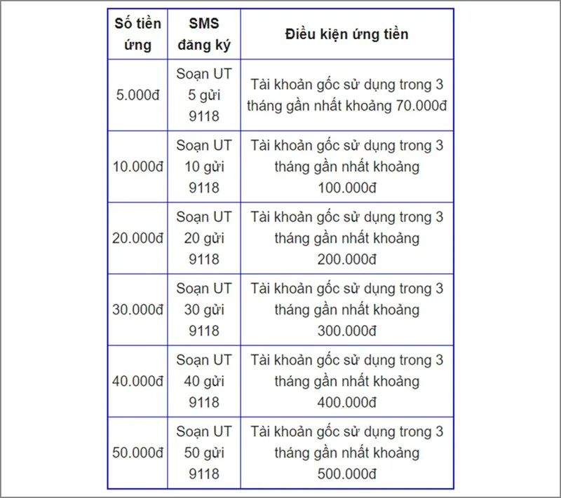 Hướng dẫn cách ứng tiền trên My Viettel đơn giản mà bạn có thể chưa biết 7 Hướng dẫn cách ứng tiền trên My Viettel đơn giản mà bạn có thể chưa biết 7