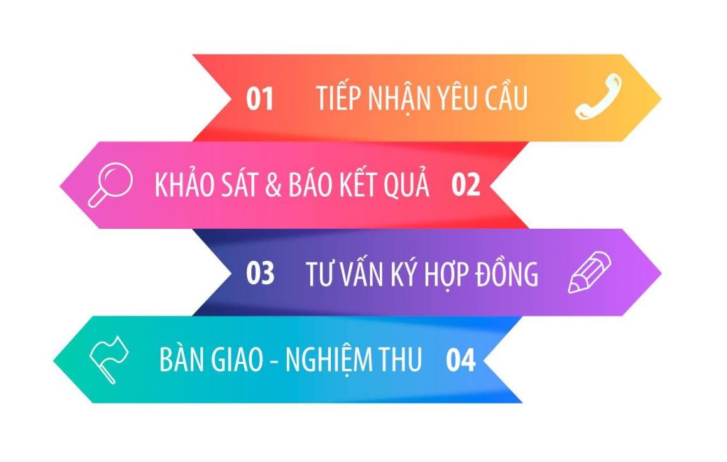 quy trinh lap dat internet cap quang viettel Binh Tan
