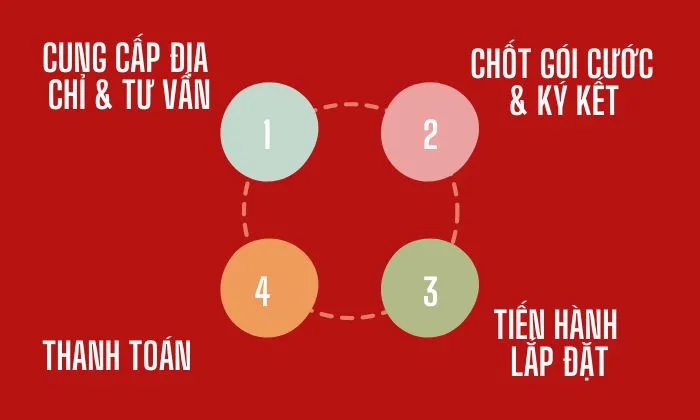 Quy trinh lap internet Viettel tai Dak Lak