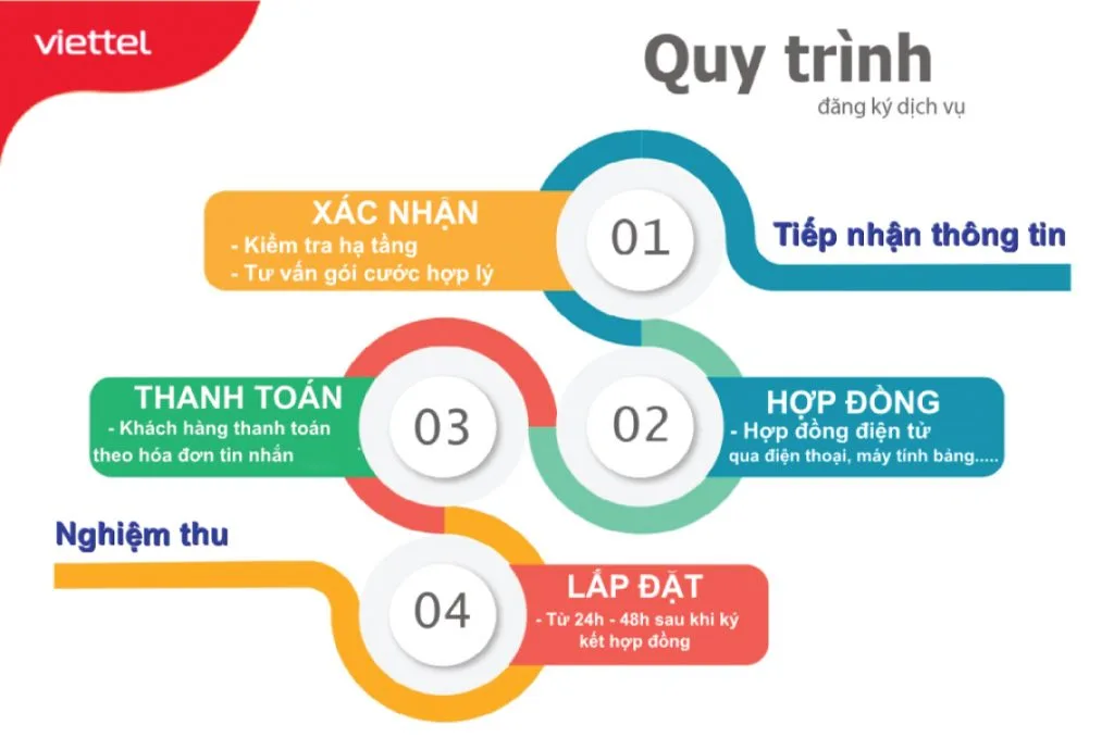 Đăng ký internet Viettel Quảng Bình chỉ 180k/tháng, triển khai nhanh 3 Quy trinh lap dat Internet Viettel Quang Binh