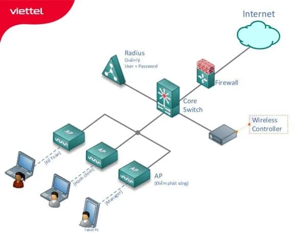 Mo hinh mang wifi Viettel cho doanh nghiep