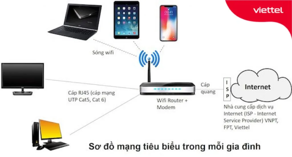 Mo hinh mang tieu bieu