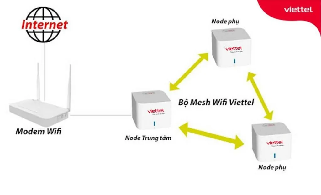 Giải pháp wifi cho quán cafe, nhà hàng hoặc khách sạn dưới 100 người sử dụng 2 He thong wifi mesh cua Viettel