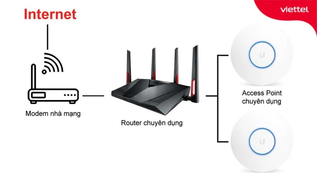 Giải pháp wifi cho quán cafe, nhà hàng hoặc khách sạn dưới 100 người sử dụng 4 mo hinh wifi chuyen dung cho quan cafe